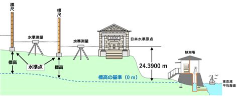 高度測量方法|水準点の測量